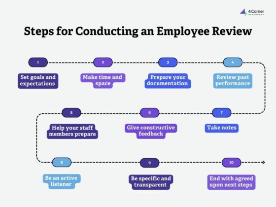 Graphic showing the ten steps for how to conduct an employee performance review