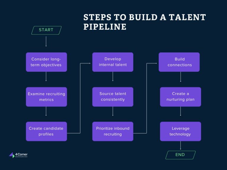 How to Build a Talent Pipeline