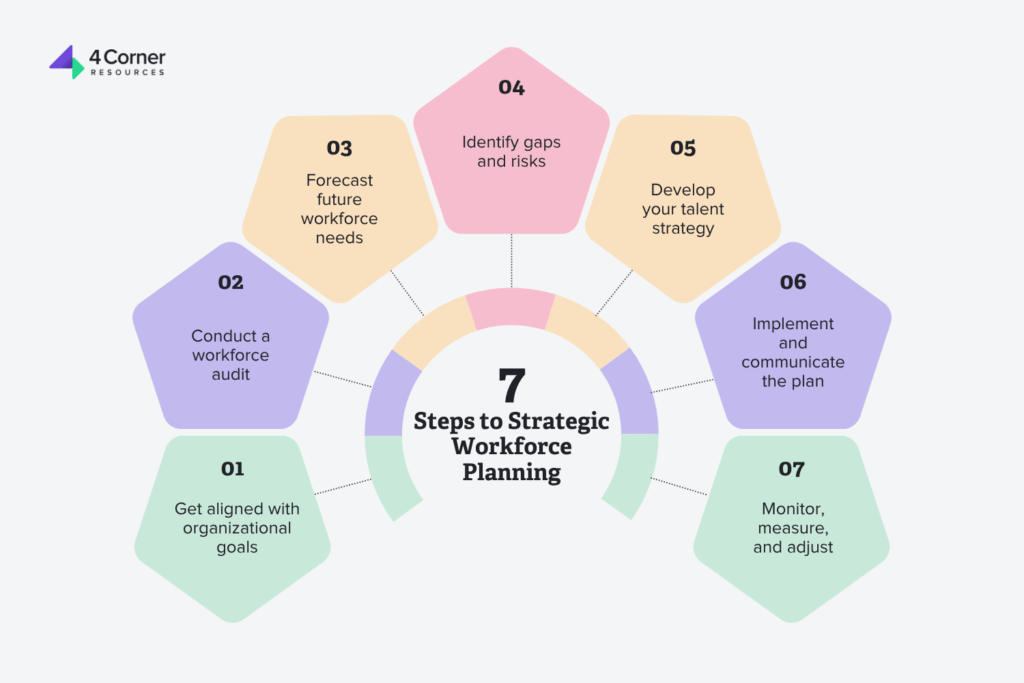flow process start seven steps to strategic workforce planning