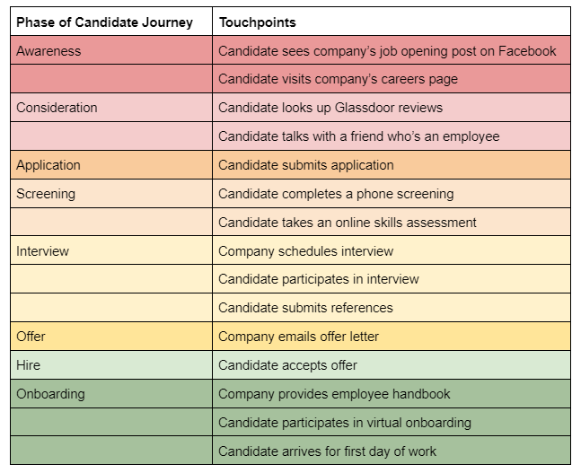 Table that walks through each phase of the candidate journey and important touchpoints