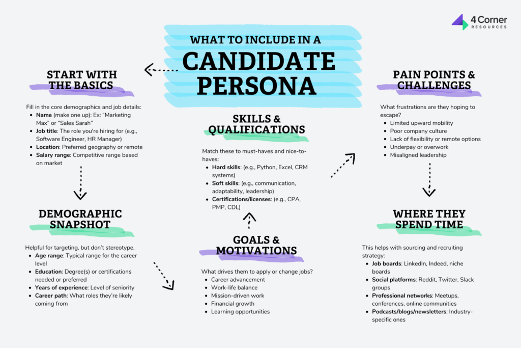 What to Include Candidate Persona Flow chart showcasing the different steps on what to include in a candidate persona