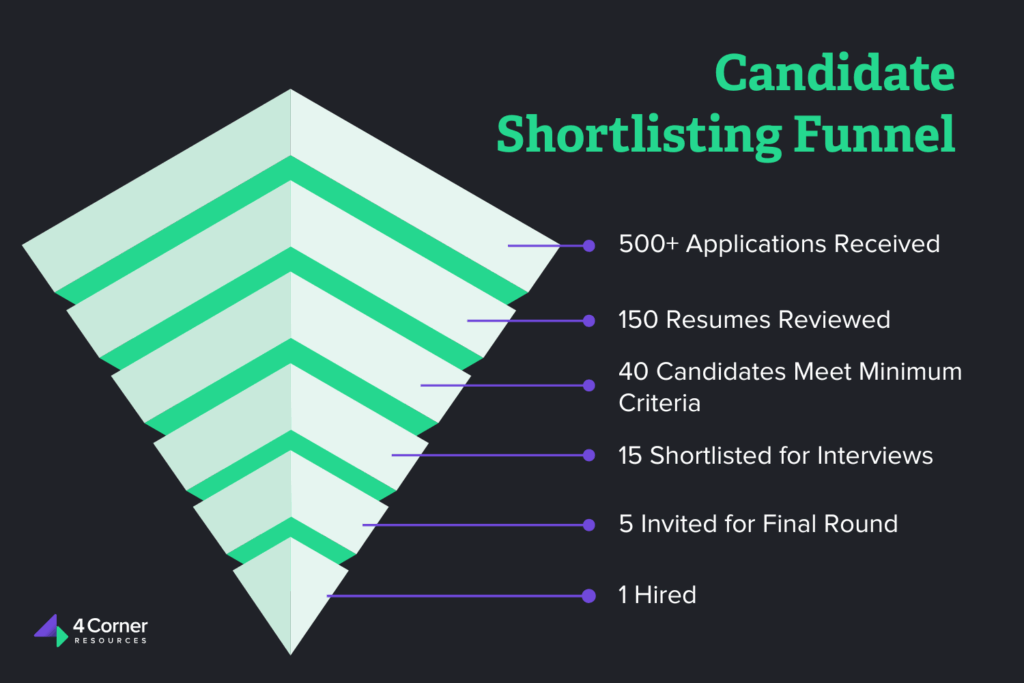 Illustration of the candidate shortlisting funnel showing the hiring process stages: 500+ applications received, 150 resumes reviewed, 40 candidates meet minimum criteria, 15 shortlisted for interviews, 5 invited for final round, and 1 hired. Visual includes layered funnel design branded with 4 Corner Resources logo