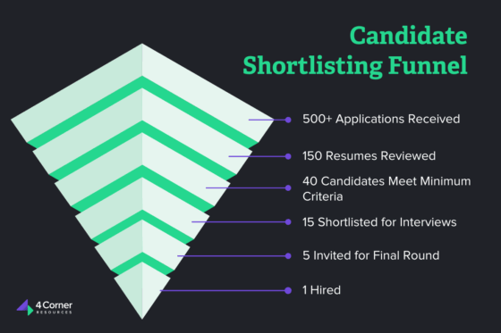 Illustration of the candidate shortlisting funnel showing the hiring process stages: 500+ applications received, 150 resumes reviewed, 40 candidates meet minimum criteria, 15 shortlisted for interviews, 5 invited for final round, and 1 hired. Visual includes layered funnel design branded with 4 Corner Resources logo