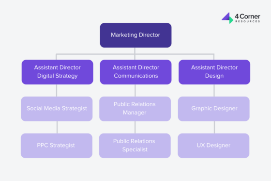 Marketing department org chart showing the Marketing Director overseeing Assistant Directors of Digital Strategy, Communications, and Design, with roles like Social Media Strategist, Public Relations Manager, and Graphic Designer beneath them