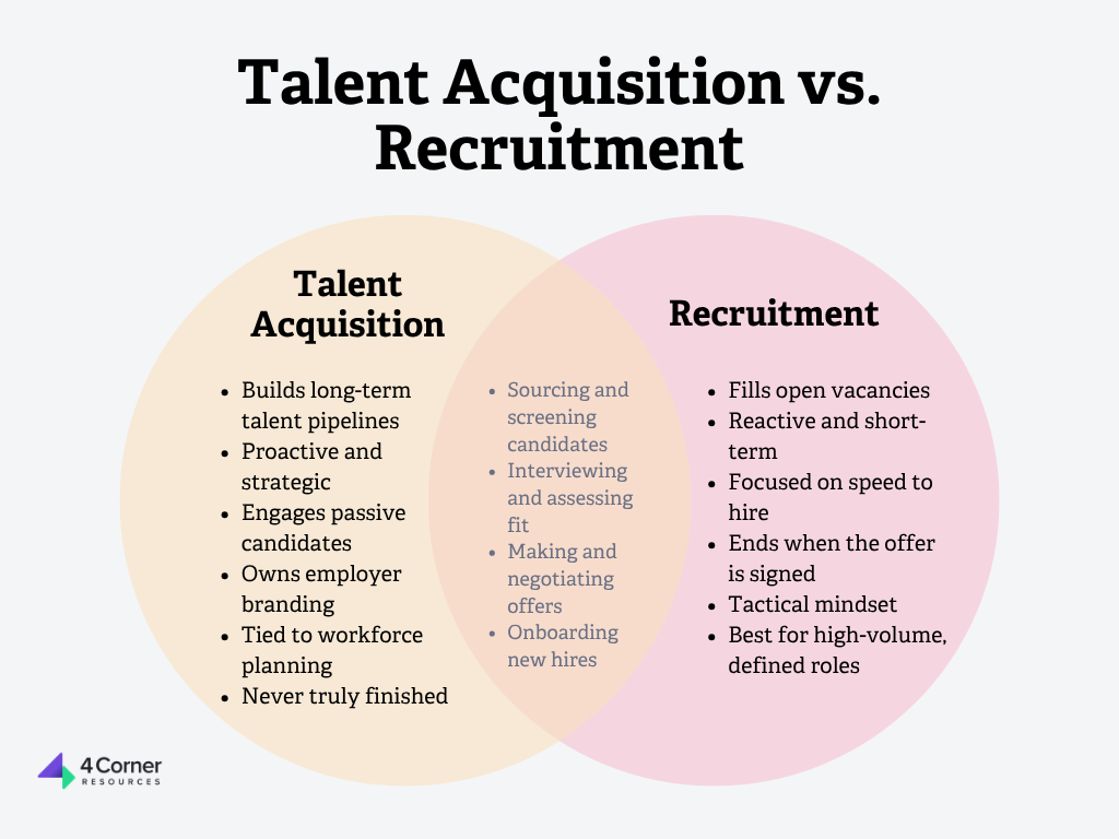 Venn diagram titled “Talent Acquisition vs. Recruitment” comparing the two hiring functions. The Talent Acquisition side highlights long-term talent pipelines, proactive strategy, passive candidate engagement, employer branding, workforce planning, and an ongoing process. The Recruitment side focuses on filling open vacancies, short-term hiring, speed, offer completion, a tactical mindset, and high-volume defined roles. The overlap includes sourcing and screening candidates, interviewing and assessing fit, making and negotiating offers, and onboarding new hires. 4 Corner Resources logo appears in the bottom left.