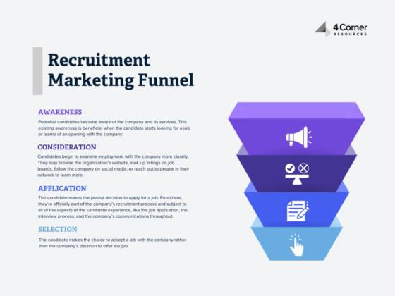 Graphic of the breakdown of the recruitment marketing funnel. Showcasing that it begins with awareness, then consideration, then application, and finally selection.