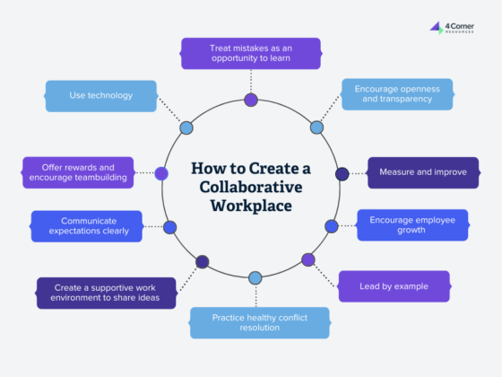 Graph showcasing the different areas on where you can improve collaboration in the workplace