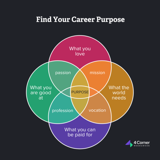 Venn diagram showing where what you love, what you are good at, what the world needs, and what you can be paid for intersect at career purpose.