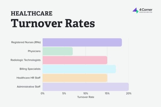 Bar graph of healthcare turnover rates 
