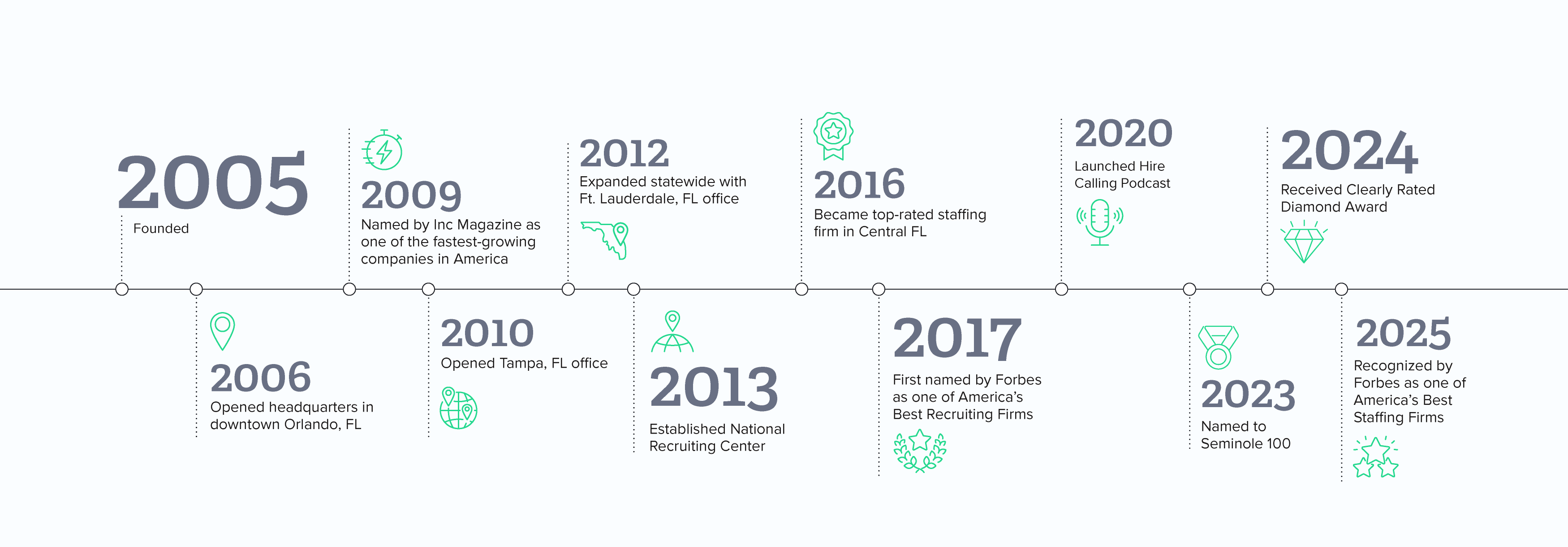 Timeline graphic illustrating the key milestones of 4 Corner Resources from 2005 to 2025. Milestones include: founding in 2005, opening headquarters in Orlando in 2006, Tampa office in 2010, and Ft. Lauderdale office in 2012. Other highlights include establishing a National Recruiting Center in 2013, becoming a top-rated staffing firm in Central Florida in 2016, launching the Hire Calling Podcast in 2020, receiving the ClearlyRated Diamond Award in 2024, and being recognized by Forbes as one of America’s Best Staffing Firms in 2025.