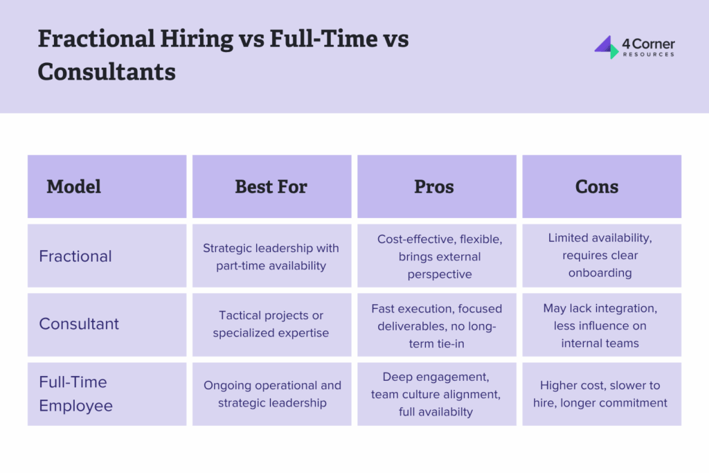 "Fractional Hiring vs Full-Time vs Consultants" by 4 Corner Resources. The table outlines the best use cases, pros, and cons of each hiring model. Fractional is ideal for part-time strategic leadership, offering flexibility and external perspective but with limited availability. Consultants are best for tactical or specialized projects, providing fast execution but less team integration. Full-time employees provide deep engagement and full availability but come with higher costs and longer commitments.