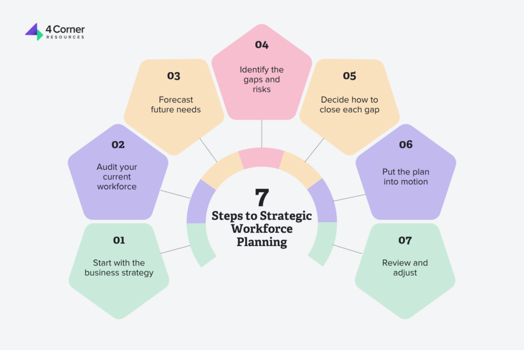 Graphic showing the 7 steps to strategic workforce planning