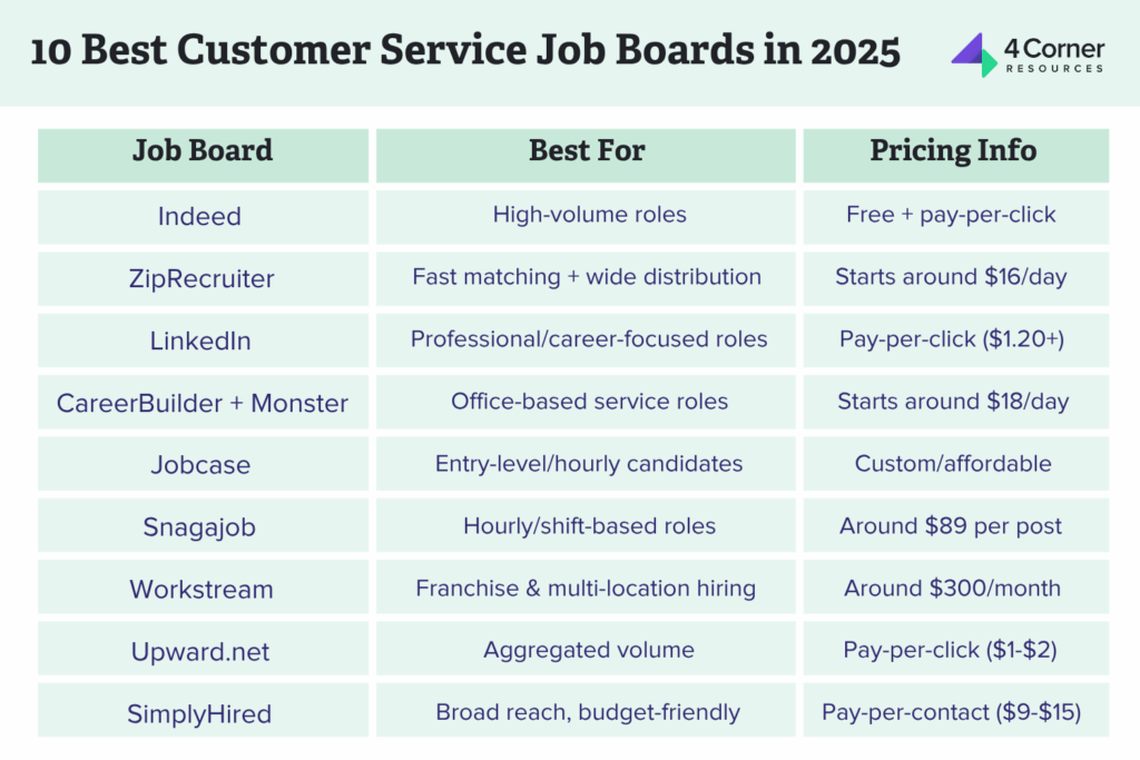 Comparison chart titled “10 Best Customer Service Job Boards in 2025” by 4 Corner Resources. It lists job boards including Indeed, ZipRecruiter, LinkedIn, CareerBuilder + Monster, Jobcase, Snagajob, Workstream, Upward.net, and SimplyHired. Each entry includes what the platform is best for (e.g., high-volume roles, hourly candidates, franchise hiring) and approximate pricing (e.g., pay-per-click, daily or monthly rates).