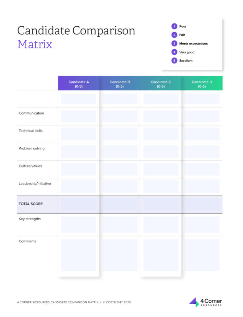 Candidate Comparison Matrix template showing a structured evaluation table for Candidates A, B, C, and D rated on a 0–5 scale across competencies including communication, technical skills, problem solving, culture and values, and leadership or initiative, with total score, key strengths, and comments sections, plus a scoring legend defining 1 as poor and 5 as excellent, branded by 4 Corner Resources.