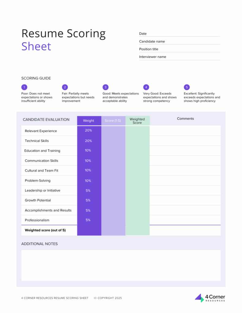 A professional resume scoring sheet from 4 Corner Resources designed for hiring managers to evaluate candidates. The sheet includes sections for the date, candidate name, position title, and interviewer name. It features a scoring guide with a 1–5 scale from “Poor” to “Excellent,” and a candidate evaluation table listing weighted categories such as relevant experience, technical skills, education, communication, culture fit, problem-solving, leadership, growth potential, accomplishments, and professionalism. The bottom includes space for additional notes and a total weighted score.