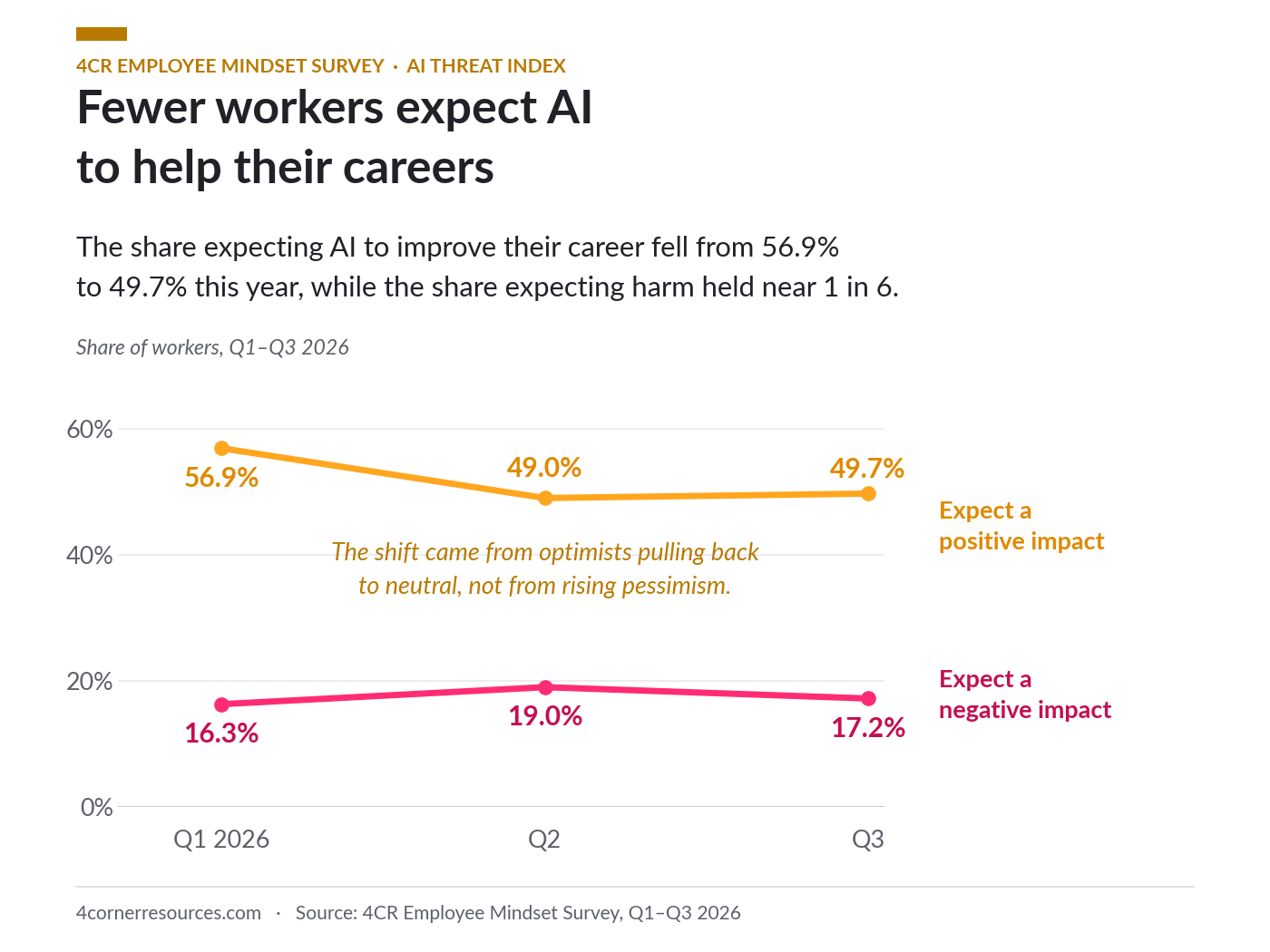 Share of workers expecting AI to help their career fell from 56.9% in Q1 to 49.7% in Q3 2026, while the share expecting harm held near 17%