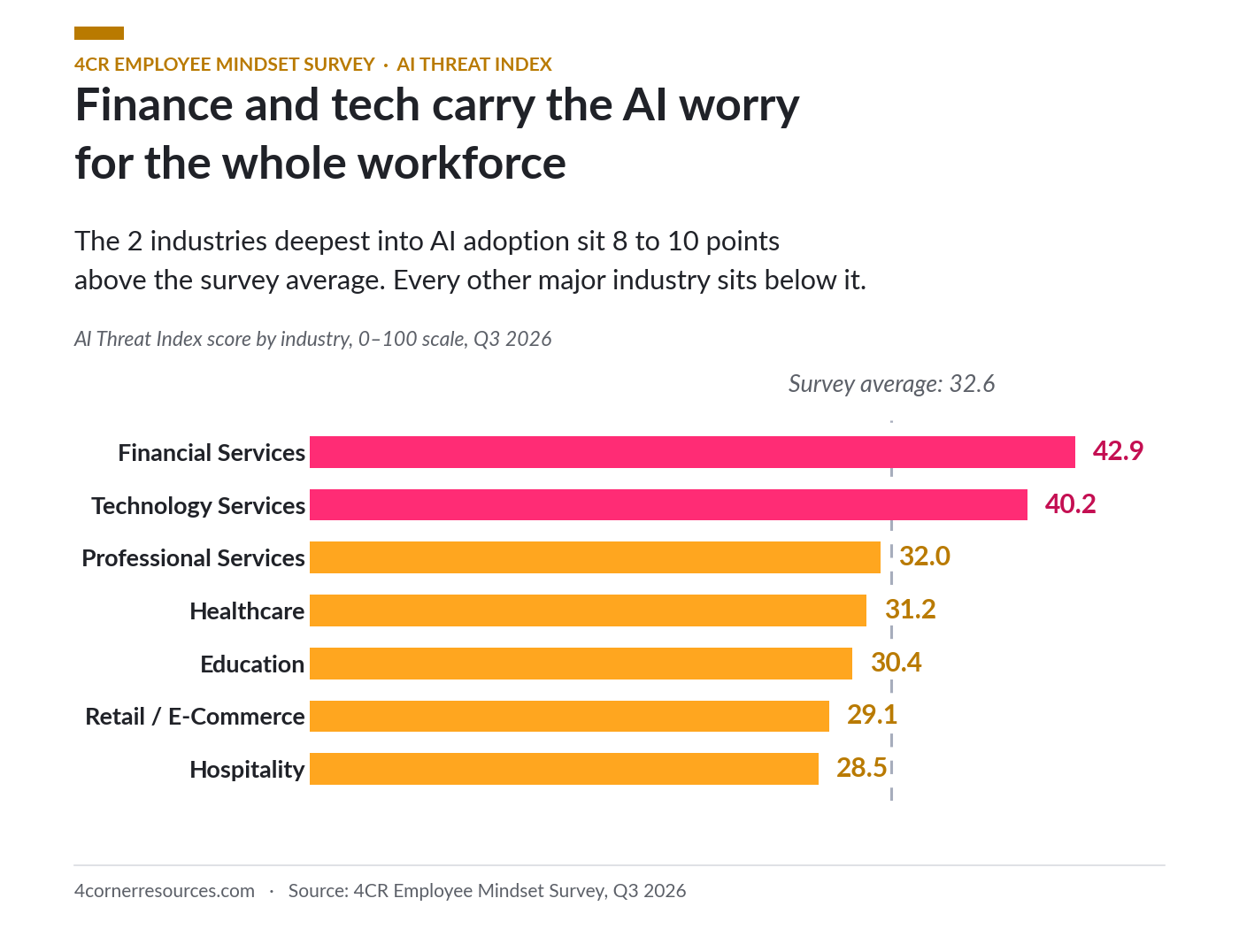 AI threat by industry, Q3 2026: financial services 42.9 and technology services 40.2 lead all industries