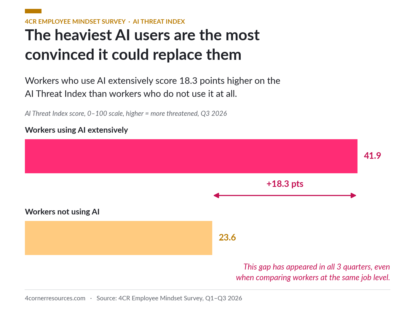 AI Threat Index by usage level, Q3 2026: extensive users 41.9 vs non-users 23.6