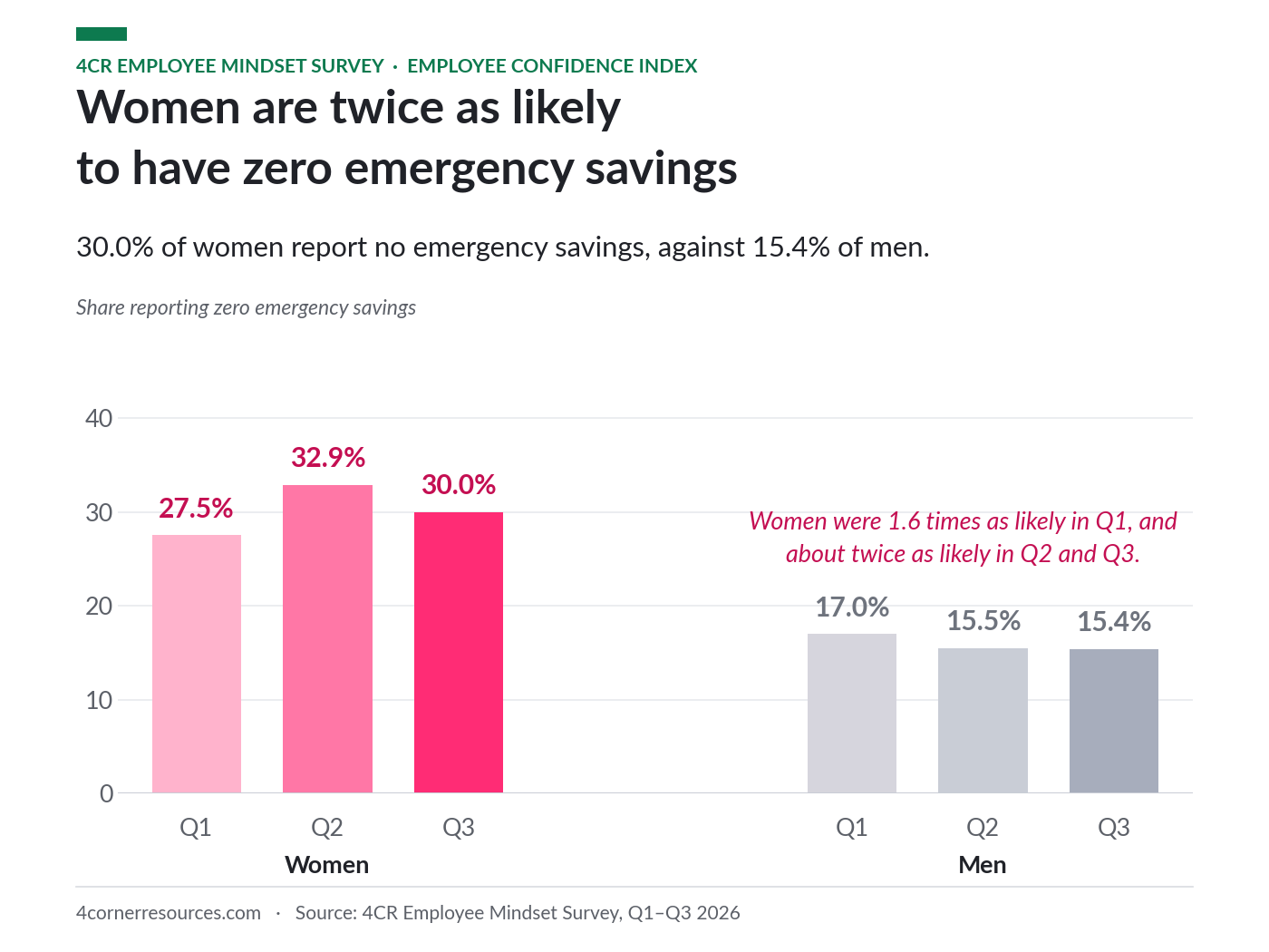 Zero emergency savings by gender: women are twice as likely as men to have no savings, all 3 quarters of 2026