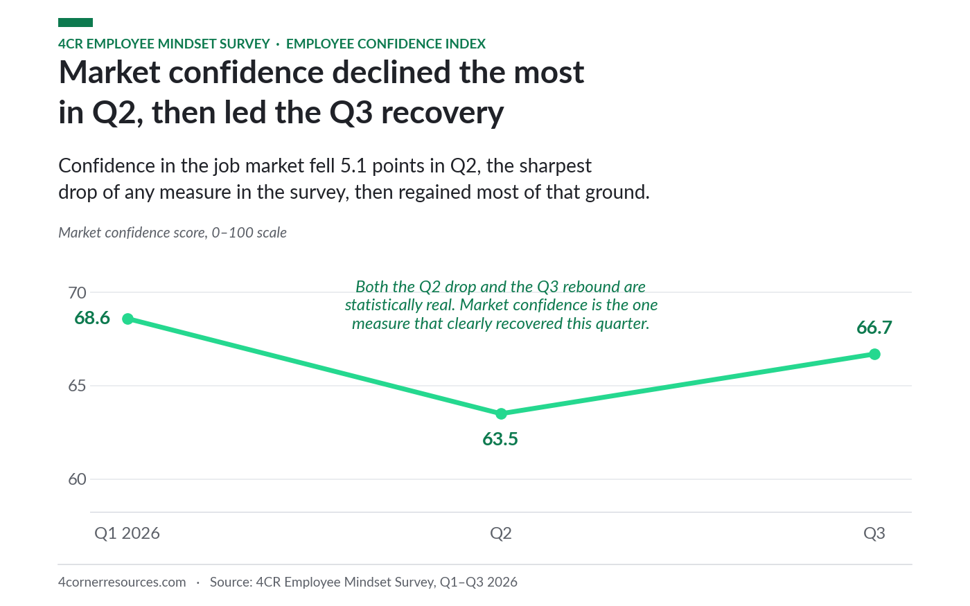 Market confidence component by quarter: 68.6, 63.5, 66.7 across Q1 to Q3 2026