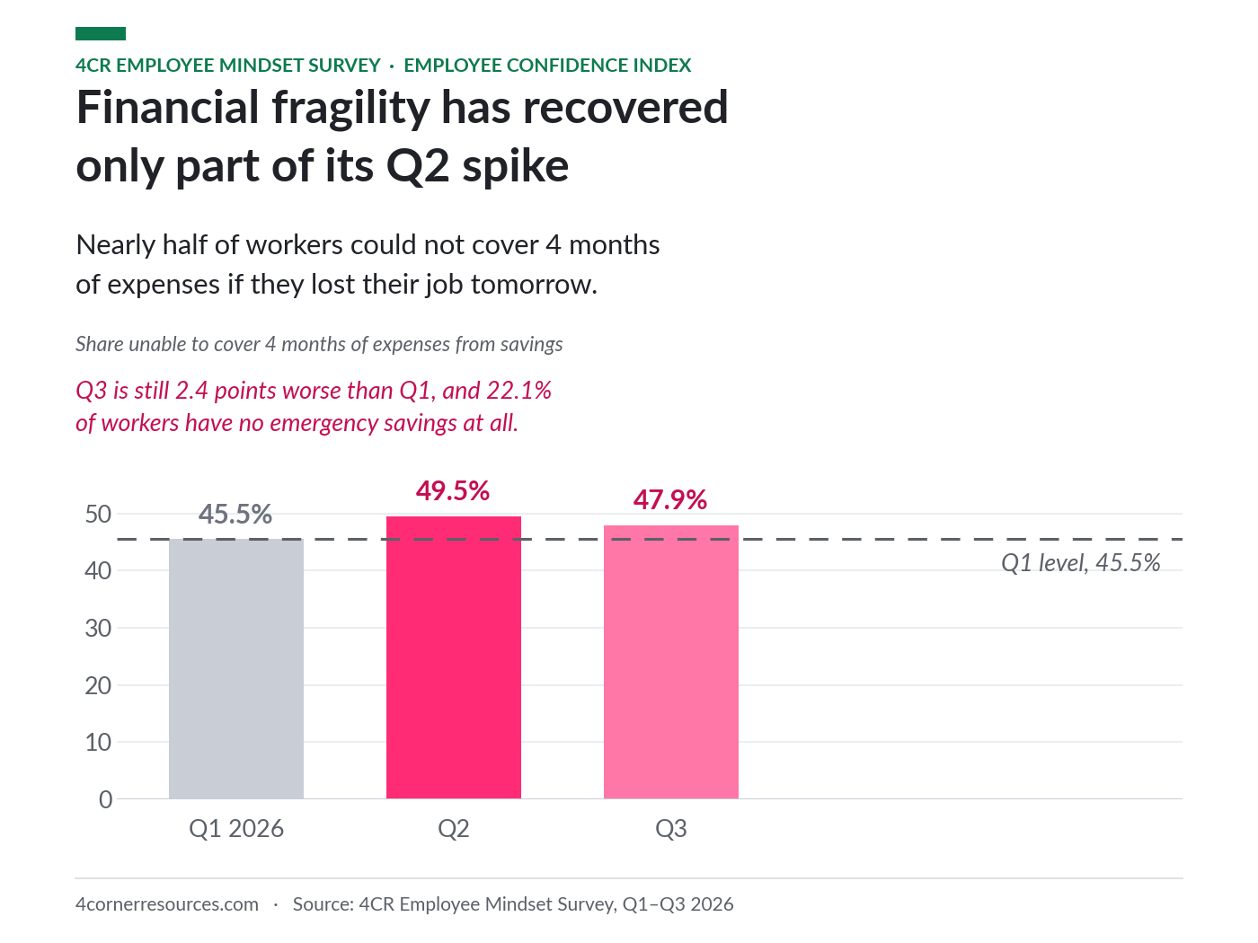 Share of workers unable to cover 4 months of expenses: 45.5%, 49.5%, 47.9% across Q1 to Q3 2026