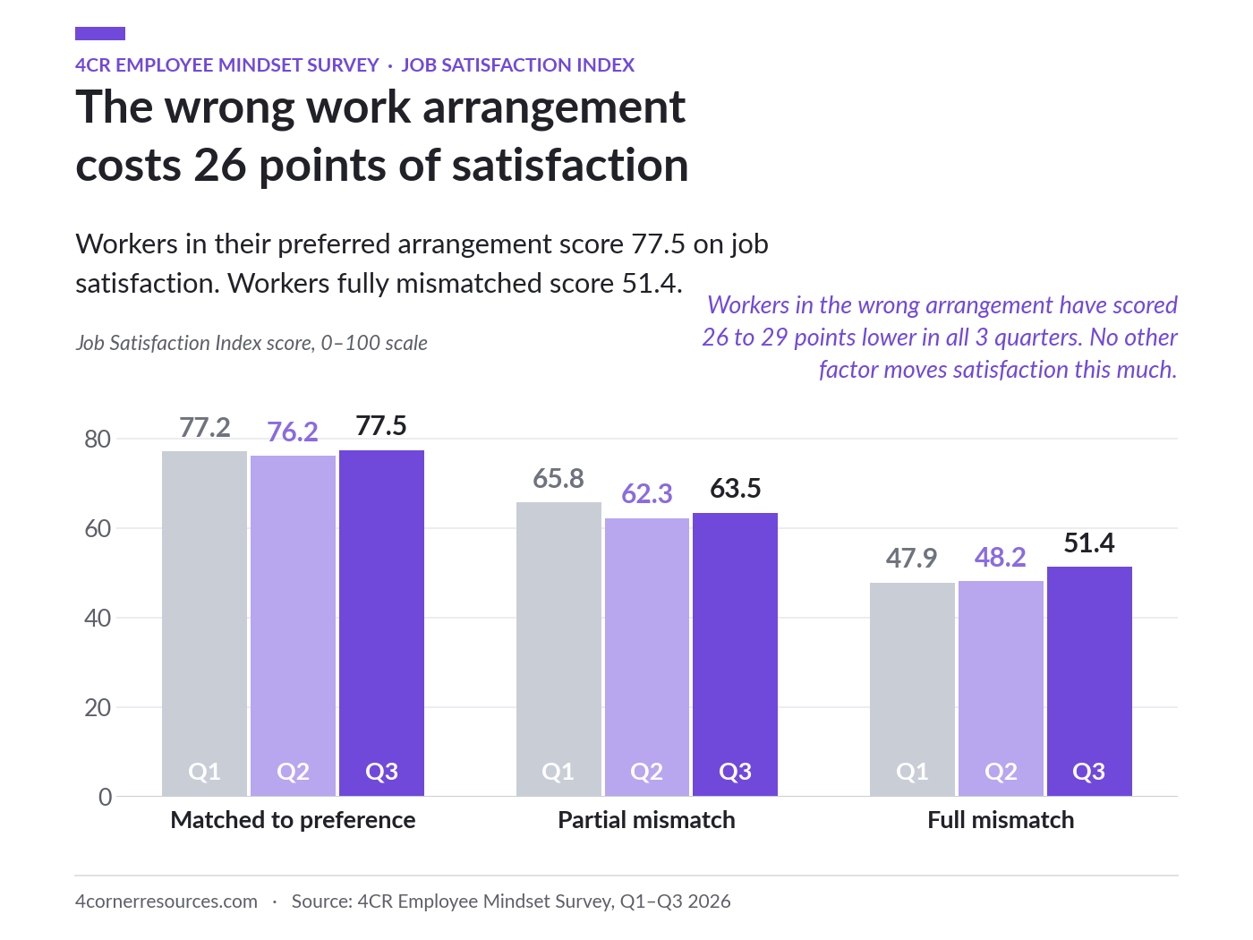 JSI by work arrangement fit, Q1 to Q3 2026: a full mismatch costs 26 points of satisfaction