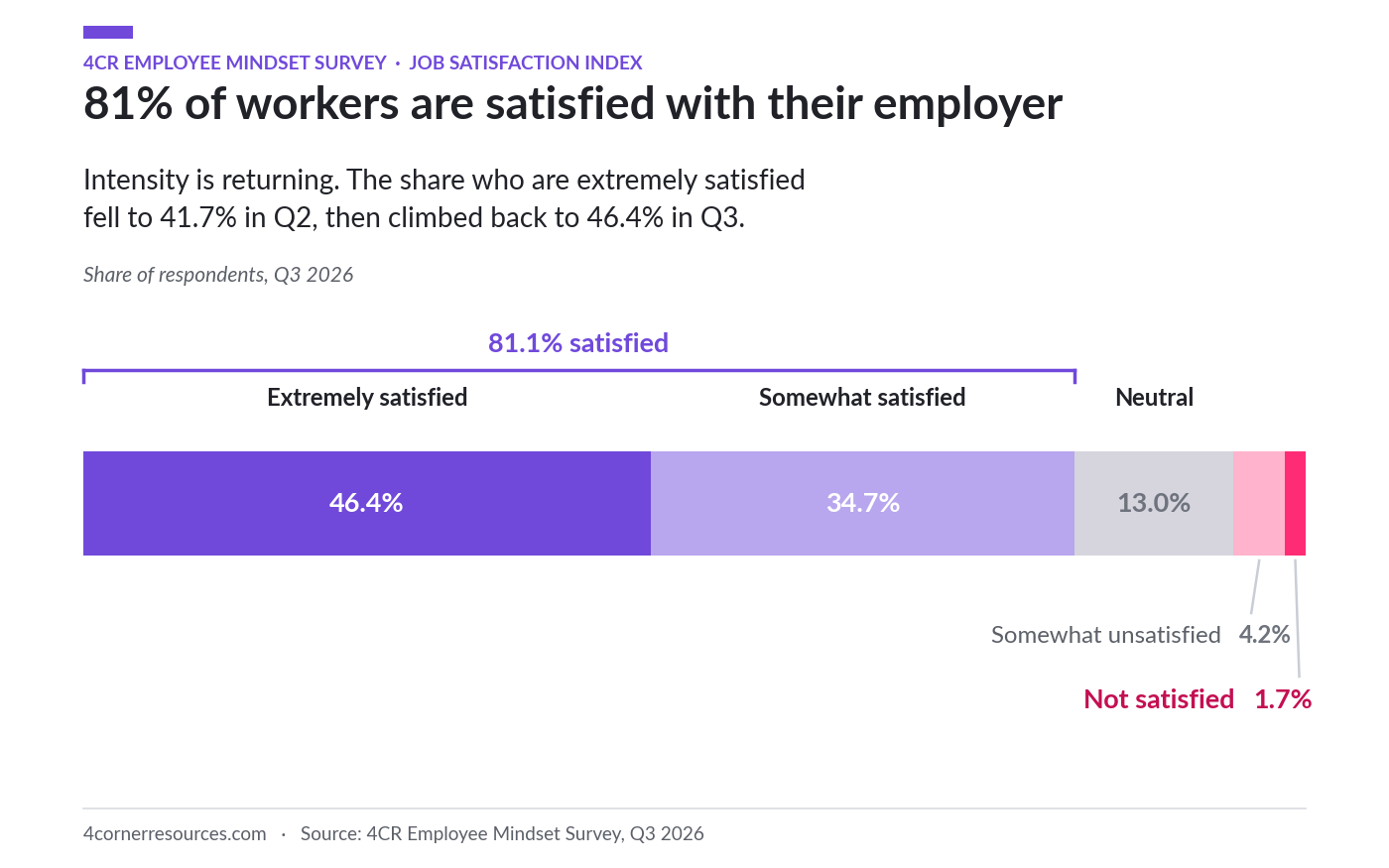 Satisfaction distribution, Q3 2026: 46.4% extremely satisfied, 34.7% somewhat satisfied, 81% satisfied overall