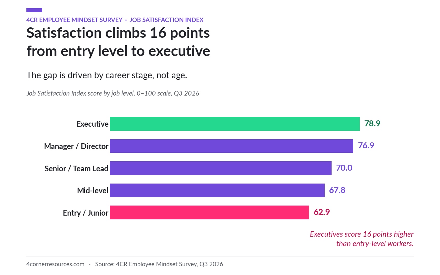 JSI by job level, Q3 2026: satisfaction climbs 16 points from entry level to executive
